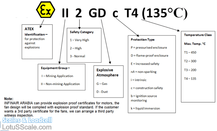 explosion proof classifications